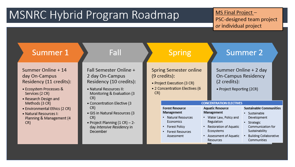 Paul Smith's Graduate Program schedule for MS in Natural Resources Conservation