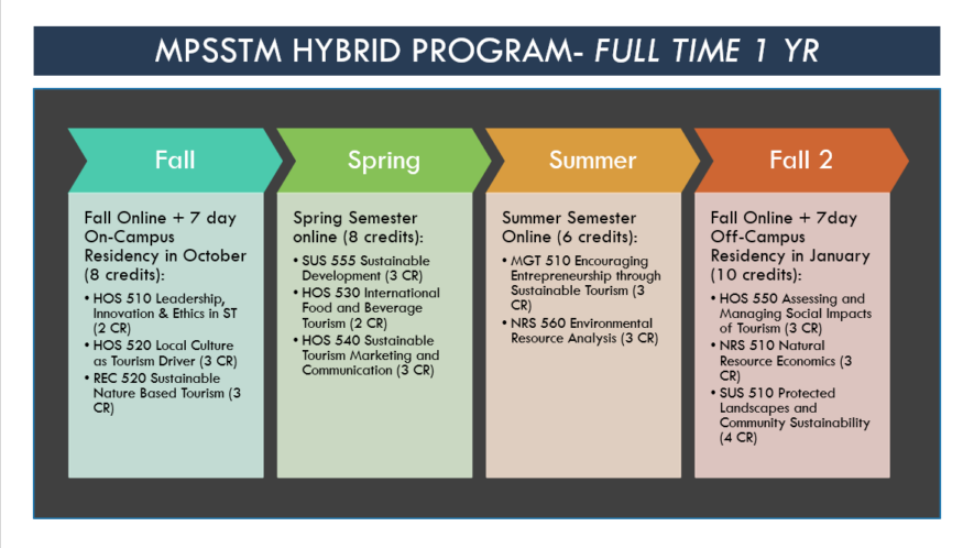 full-time yearly schedule for Paul Smith's graduate program